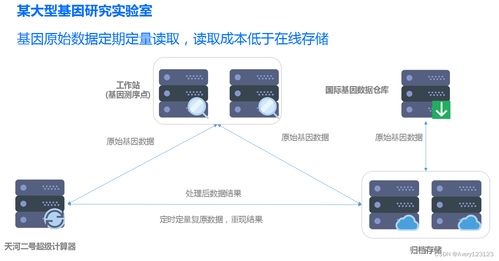 云架構師之路 騰訊云通識之存儲與數據庫，數據處理與存儲服務的核心解析